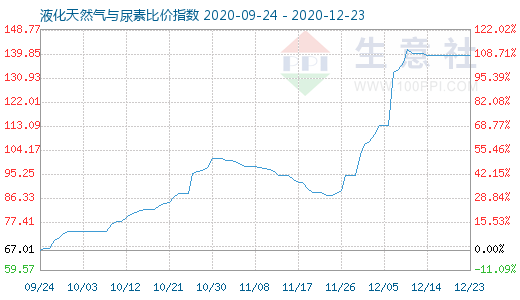 12月23日液化天然氣與尿素比價(jià)指數(shù)圖