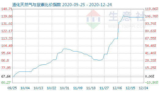 12月24日液化天然氣與尿素比價指數(shù)圖