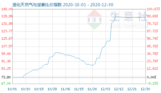 12月30日液化天然氣與尿素比價指數圖
