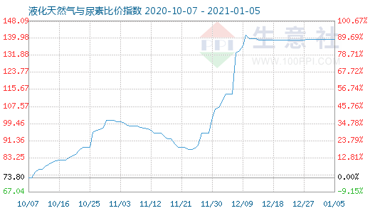 1月5日液化天然氣與尿素比價指數(shù)圖