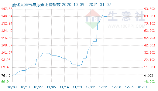 1月7日液化天然氣與尿素比價指數圖