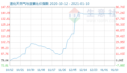 1月10日液化天然氣與尿素比價指數圖