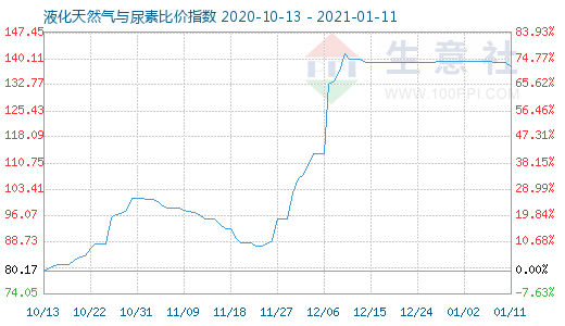 1月11日液化天然氣與尿素比價(jià)指數(shù)圖