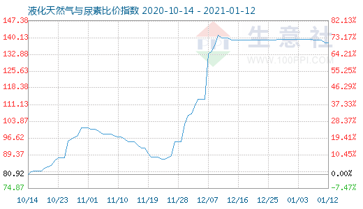 1月12日液化天然氣與尿素比價指數(shù)圖