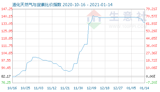 1月14日液化天然氣與尿素比價(jià)指數(shù)圖