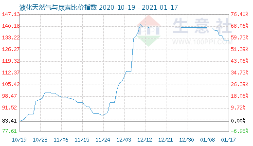 1月17日液化天然氣與尿素比價指數(shù)圖