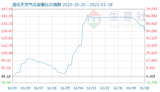 1月18日液化天然氣與尿素比價指數圖