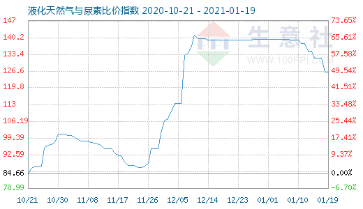 1月19日液化天然氣與尿素比價指數(shù)圖
