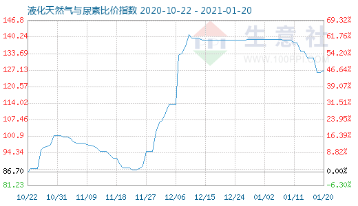 1月20日液化天然氣與尿素比價指數圖