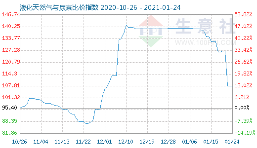 1月24日液化天然氣與尿素比價指數圖