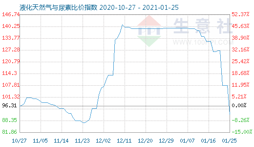 1月25日液化天然氣與尿素比價指數(shù)圖