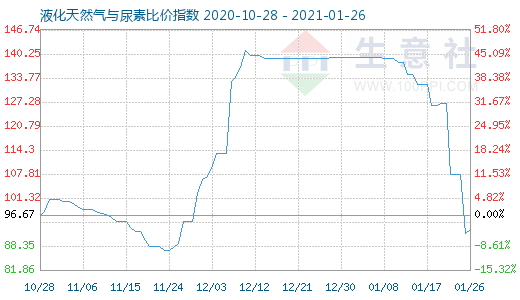 1月26日液化天然氣與尿素比價指數圖