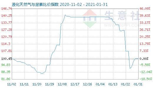1月31日液化天然氣與尿素比價指數圖