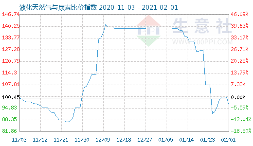 2月1日液化天然氣與尿素比價指數(shù)圖
