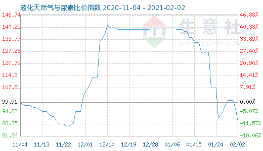 2月2日液化天然氣與尿素比價指數圖