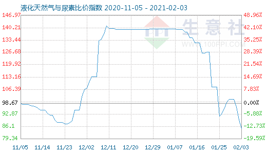 2月3日液化天然氣與尿素比價指數圖