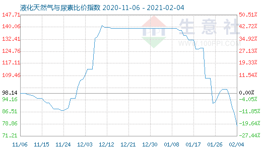 2月4日液化天然氣與尿素比價指數圖