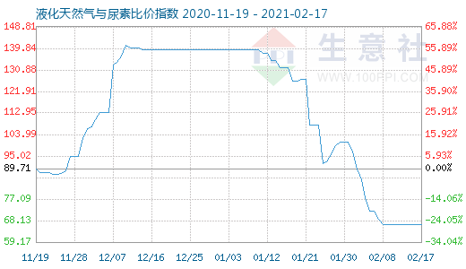 2月17日液化天然氣與尿素比價指數(shù)圖
