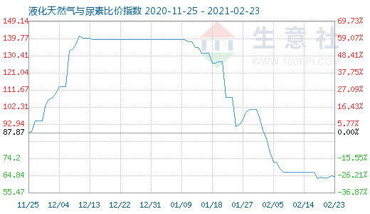 2月23日液化天然氣與尿素比價(jià)指數(shù)圖