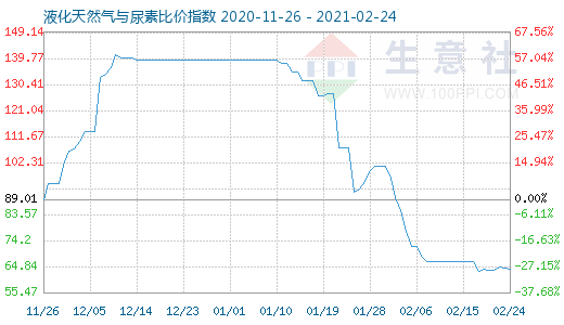 2月24日液化天然氣與尿素比價(jià)指數(shù)圖