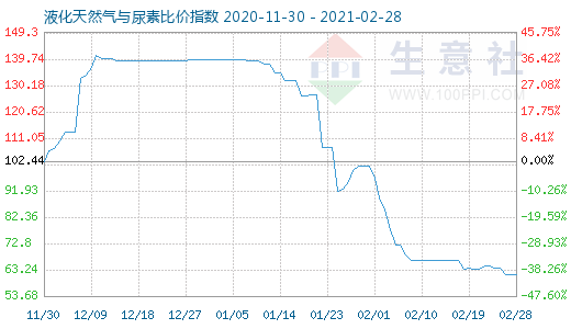 2月28日液化天然氣與尿素比價指數圖