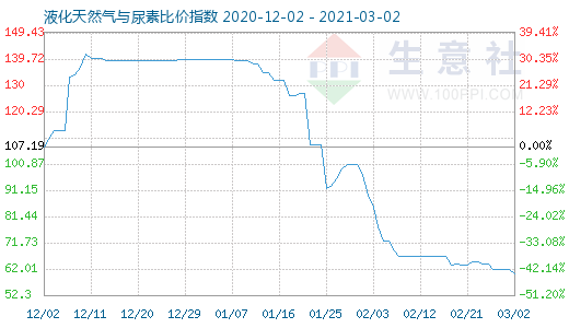 3月2日液化天然氣與尿素比價指數圖