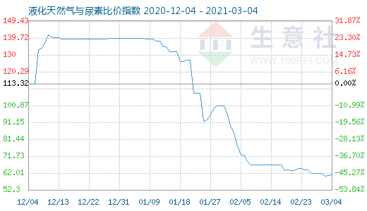 3月4日液化天然氣與尿素比價(jià)指數(shù)圖