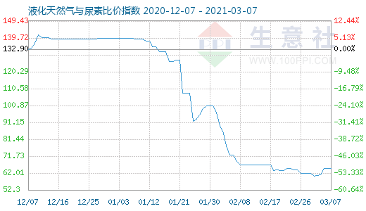 3月7日液化天然氣與尿素比價指數(shù)圖
