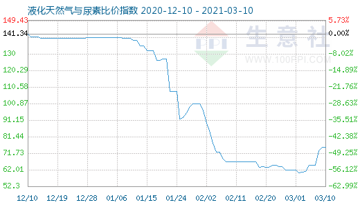 3月10日液化天然氣與尿素比價指數圖