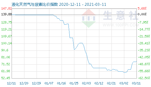 3月11日液化天然氣與尿素比價指數圖
