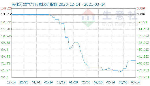 3月14日液化天然氣與尿素比價指數圖