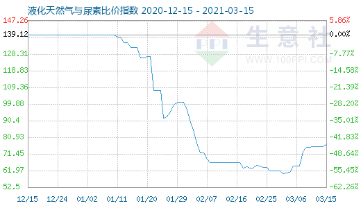 3月15日液化天然氣與尿素比價指數(shù)圖