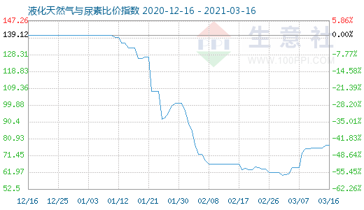 3月16日液化天然氣與尿素比價指數圖