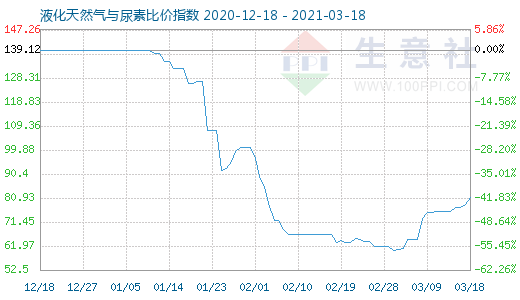 3月18日液化天然氣與尿素比價(jià)指數(shù)圖