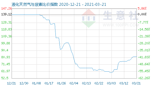 3月21日液化天然氣與尿素比價指數圖