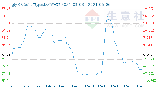 6月6日液化天然氣與尿素比價指數圖