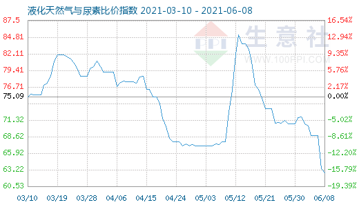 6月8日液化天然氣與尿素比價指數圖