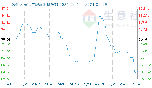 6月9日液化天然氣與尿素比價指數(shù)圖