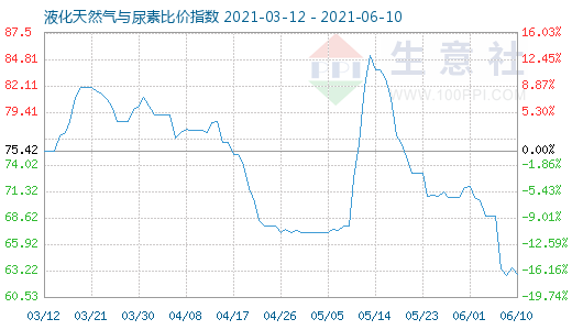 6月10日液化天然氣與尿素比價指數圖