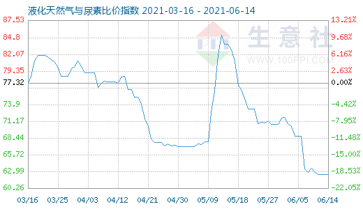 6月14日液化天然氣與尿素比價(jià)指數(shù)圖