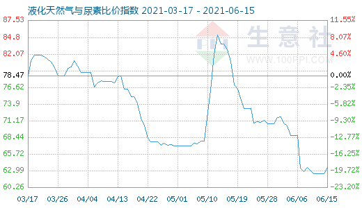 6月15日液化天然氣與尿素比價指數圖