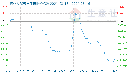 6月16日液化天然氣與尿素比價(jià)指數(shù)圖