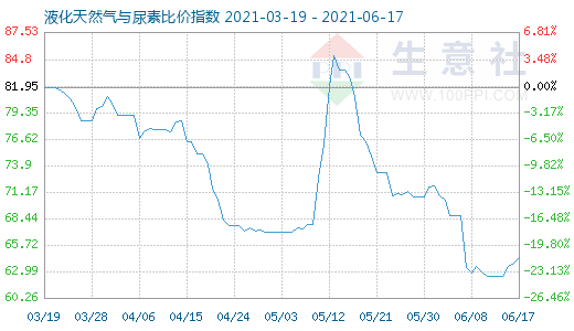 6月17日液化天然氣與尿素比價指數圖