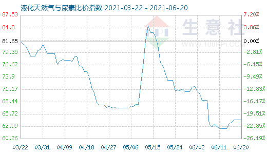 6月20日液化天然氣與尿素比價指數圖