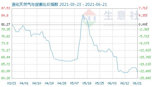 6月21日液化天然氣與尿素比價指數圖