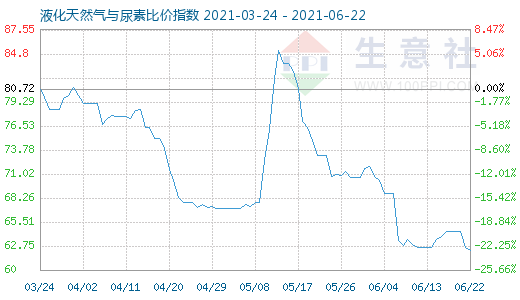 6月22日液化天然氣與尿素比價(jià)指數(shù)圖