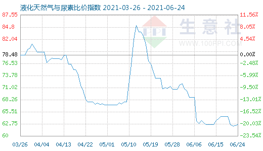6月24日液化天然氣與尿素比價指數圖