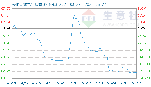 6月27日液化天然氣與尿素比價指數圖