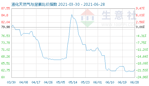 6月28日液化天然氣與尿素比價指數圖