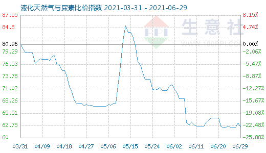 6月29日液化天然氣與尿素比價指數圖